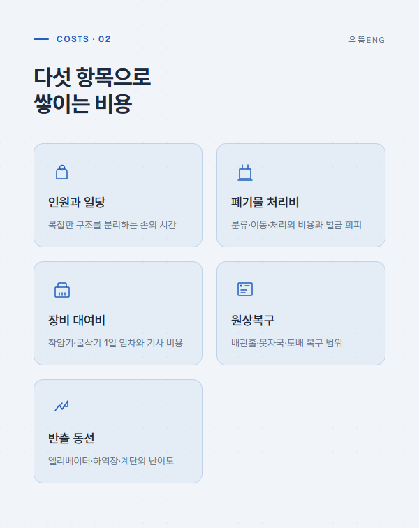 인테리어 철거 비용의 다섯 항목: 인원과 일당, 폐기물 처리비, 장비 대여비, 원상복구, 반출 동선