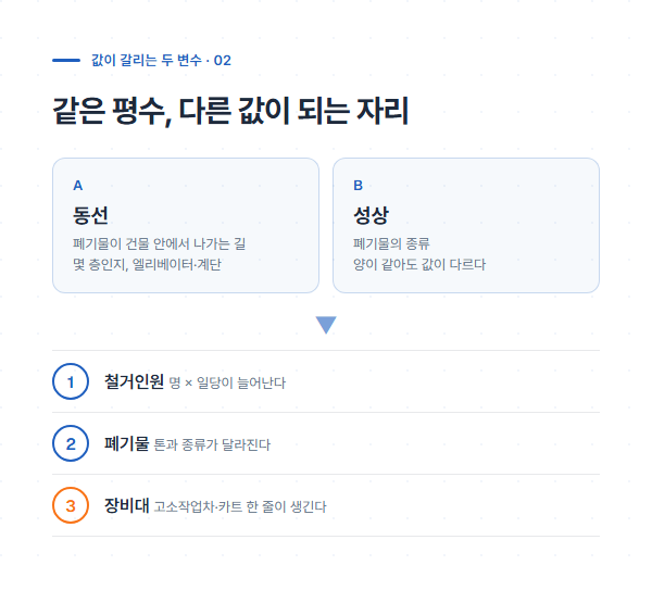 동선과 성상 두 변수가 철거인원·폐기물·장비대 세 줄을 어떻게 바꾸는지 정리한 도해