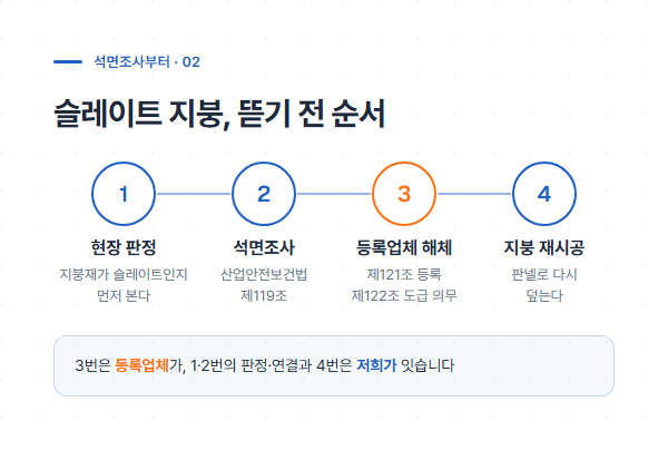 슬레이트 지붕 철거 전 석면조사부터 등록업체 연결까지 순서 안내