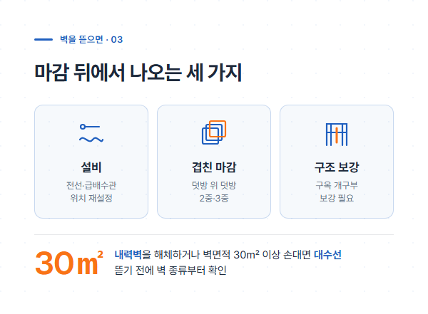벽 마감을 걷어내면 나오는 설비·겹친 마감·구조 보강 세 가지와 내력벽 30제곱미터 대수선 기준을 정리한 도해