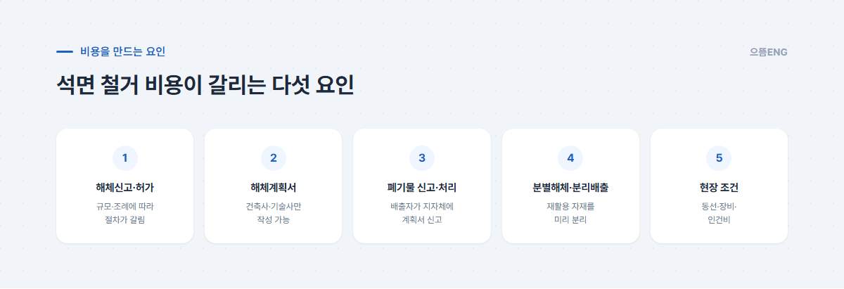 석면 철거 비용이 갈리는 다섯 요인 안내