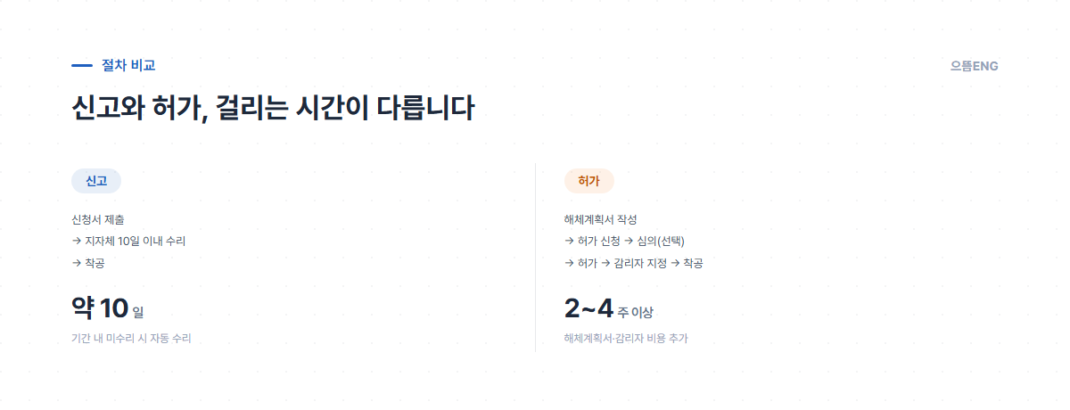 신고와 허가의 절차·기간 비교 안내