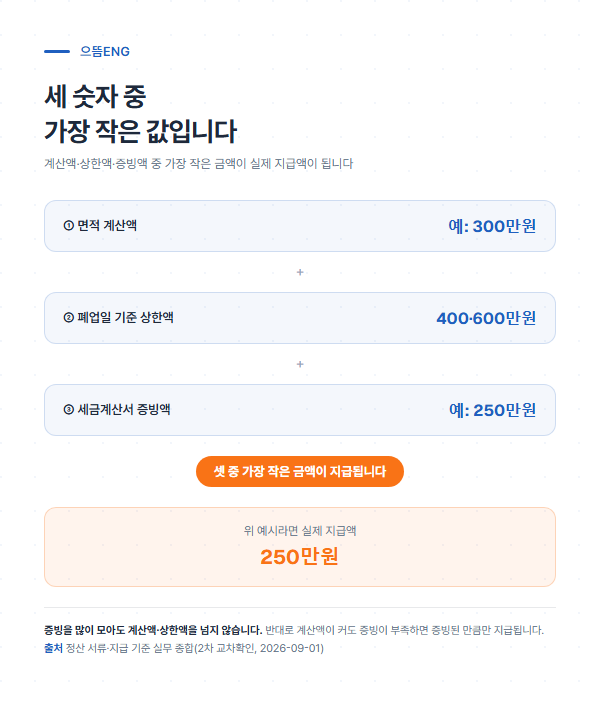 자격 계산상 금액과 실제 정산 지급액이 증빙 여부에 따라 달라지는 구조를 보여주는 도해
