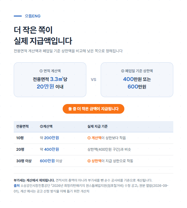 전용면적 계산액과 폐업일 기준 상한액을 비교해 더 작은 금액이 지급되는 구조를 보여주는 도해