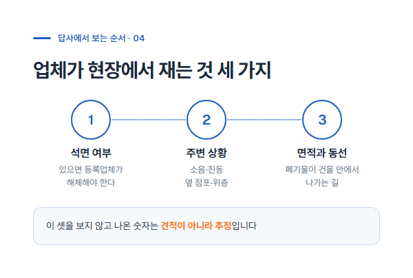 철거업체가 답사에서 보는 석면 여부·주변 상황·면적과 동선 세 가지를 순서로 정리한 도해