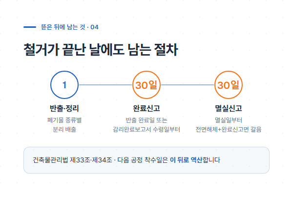 철거 완료 후 반출·정리부터 완료신고·멸실신고까지 남는 절차 안내