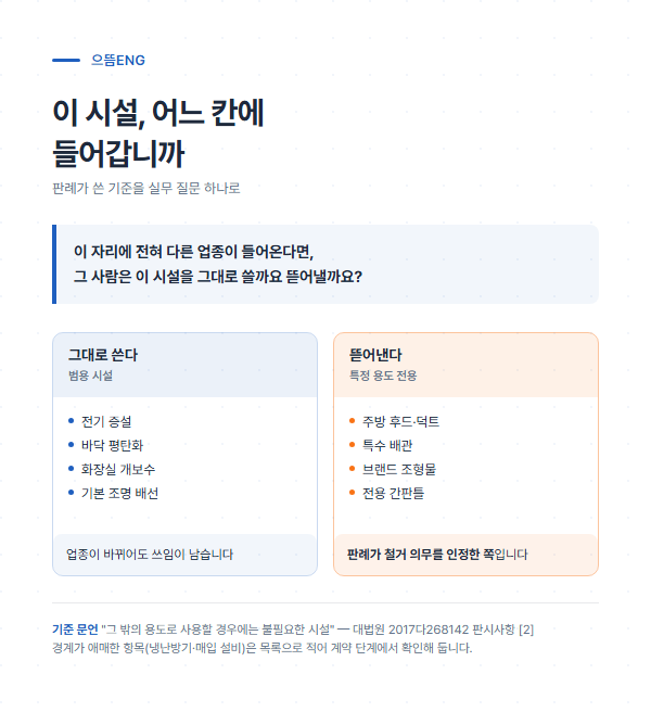 점포 시설을 범용 시설과 특정 용도 전용 시설 두 칸으로 나눠 비교한 도해