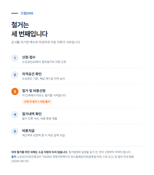 신청·자격확인·철거·확인·지급 5단계 순서와 철거 전 신청이 필수라는 점을 강조한 프로세스 도해