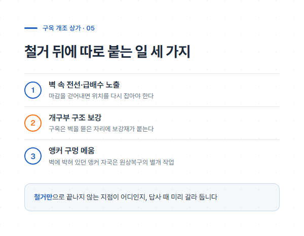 구옥 개조 상가에서 철거 뒤 따로 붙는 설비 노출·개구부 보강·앵커 구멍 메움 세 가지를 번호로 정리한 도해